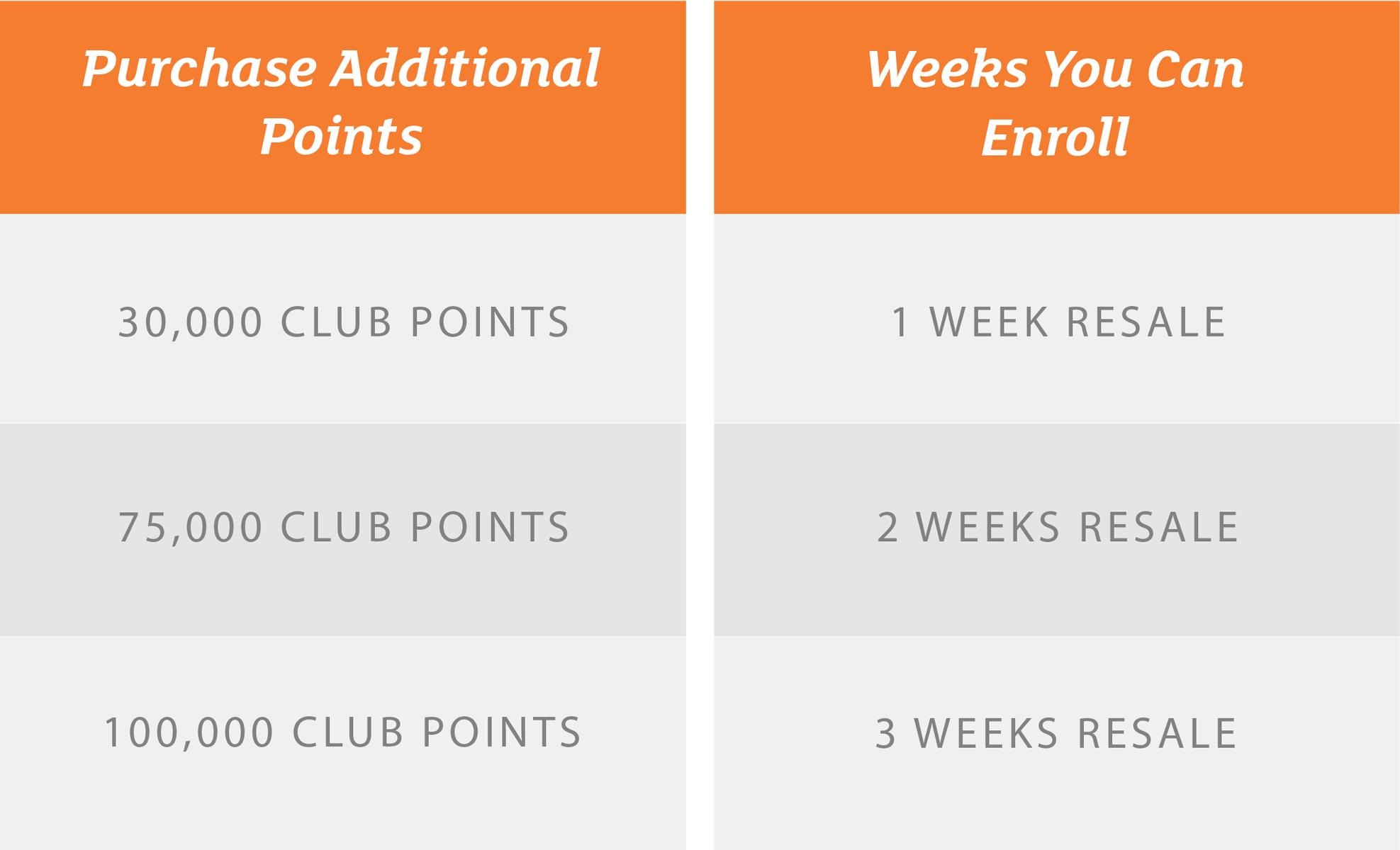 Purchase Additional Points - Weeks You Can Enroll. 30,000 Club Points - 1 Resale Week. 75,000 Club Points - 2 Resale Weeks. 100,000 Club Points - 3 Resale Weeks.